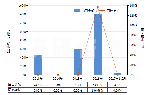 2013-2017年2月中國其他銻礦砂及其精礦(HS26171090)出口總額及增速統(tǒng)計